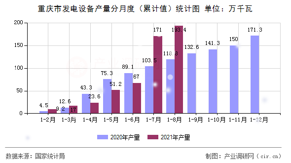 重慶市發(fā)電設(shè)備產(chǎn)量分月度（累計值）統(tǒng)計圖