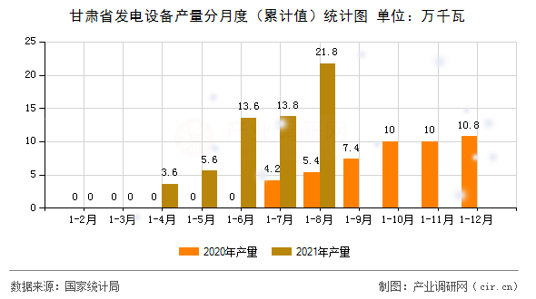 甘肅省發電設備產量分月度（累計值）統計圖