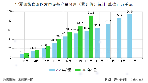 寧夏回族自治區發電設備產量分月（累計值）統計