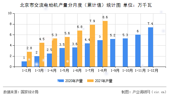 北京市交流電動機(jī)產(chǎn)量分月度（累計值）統(tǒng)計圖