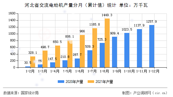 河北省交流電動機產量分月（累計值）統計