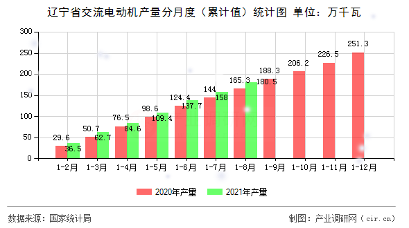 遼寧省交流電動機產量分月度（累計值）統計圖