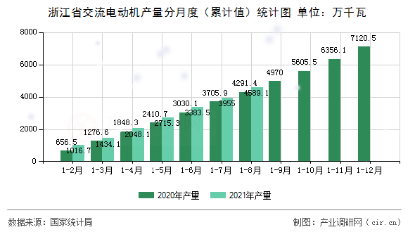 浙江省交流電動機產量分月度（累計值）統計圖