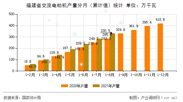 福建省交流電動機產量分月（累計值）統計