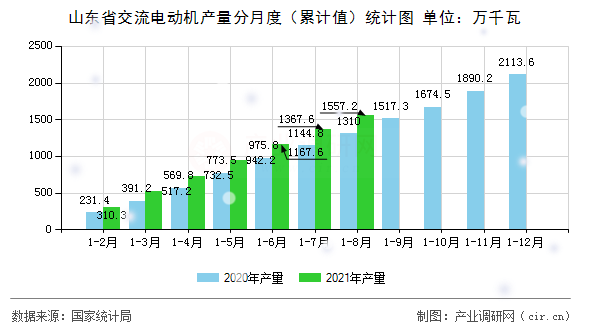 山東省交流電動機產(chǎn)量分月度（累計值）統(tǒng)計圖