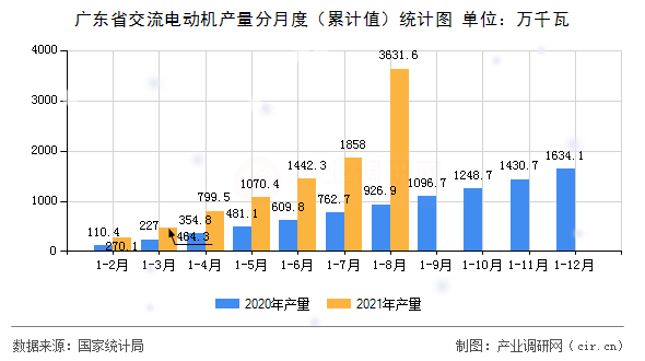 廣東省交流電動機產(chǎn)量分月度（累計值）統(tǒng)計圖