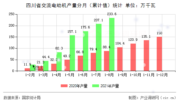 四川省交流電動機(jī)產(chǎn)量分月（累計值）統(tǒng)計