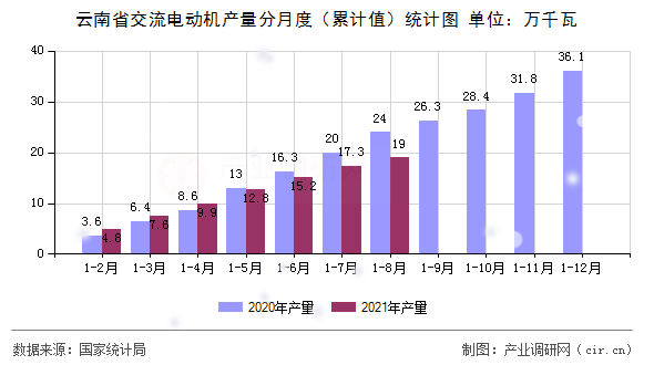 云南省交流電動機產量分月度（累計值）統計圖