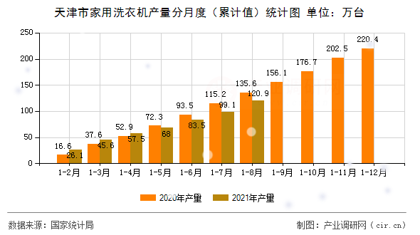 天津市家用洗衣機產量分月度（累計值）統計圖