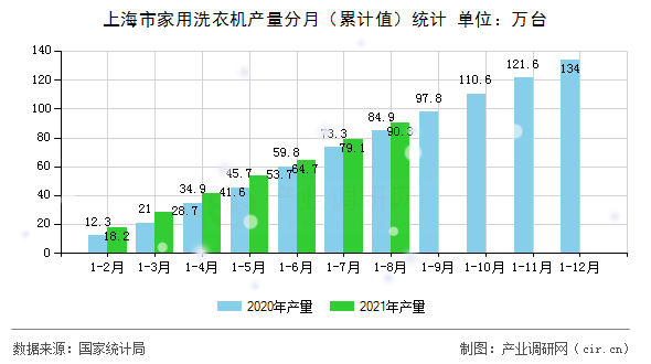 上海市家用洗衣機產量分月（累計值）統計
