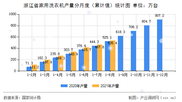浙江省家用洗衣機產量分月度（累計值）統計圖