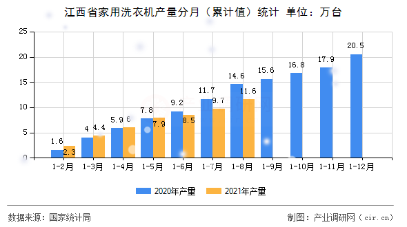 江西省家用洗衣機產量分月（累計值）統計