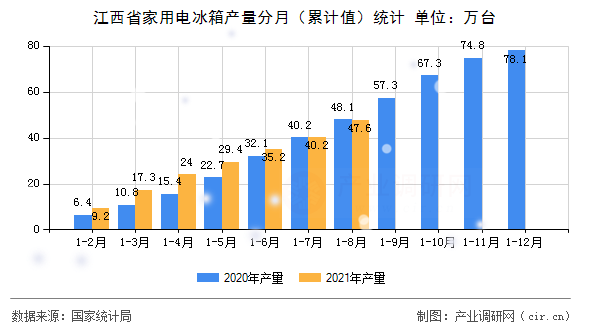 江西省家用電冰箱產量分月（累計值）統計