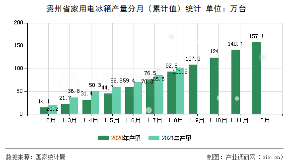 貴州省家用電冰箱產量分月（累計值）統計