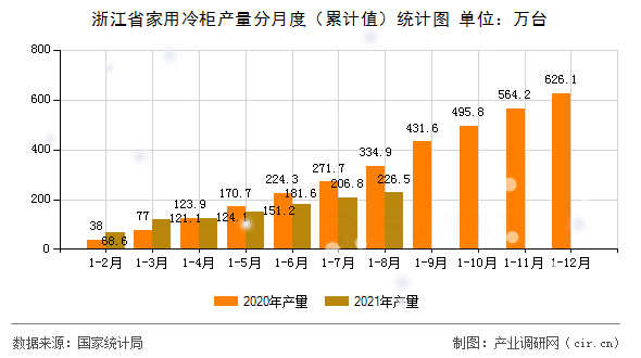浙江省家用冷柜產量分月度（累計值）統計圖
