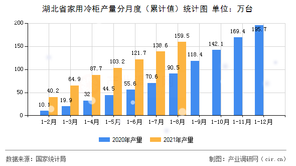 湖北省家用冷柜產(chǎn)量分月度（累計(jì)值）統(tǒng)計(jì)圖