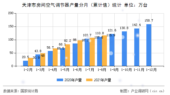 天津市房間空氣調節器產量分月（累計值）統計