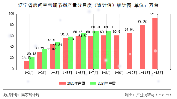 遼寧省房間空氣調節器產量分月度（累計值）統計圖