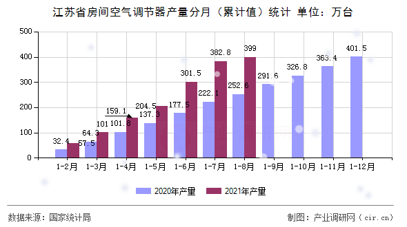 江蘇省房間空氣調節器產量分月（累計值）統計