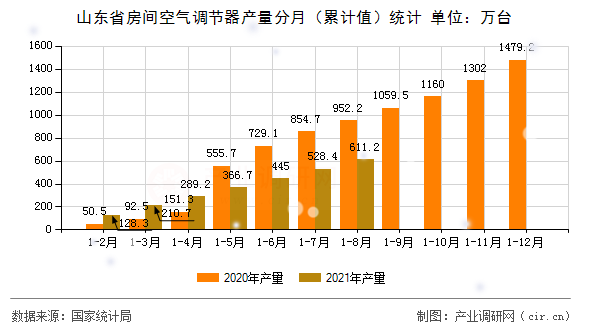 山東省房間空氣調節器產量分月（累計值）統計