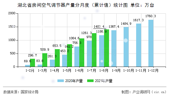 湖北省房間空氣調節器產量分月度（累計值）統計圖