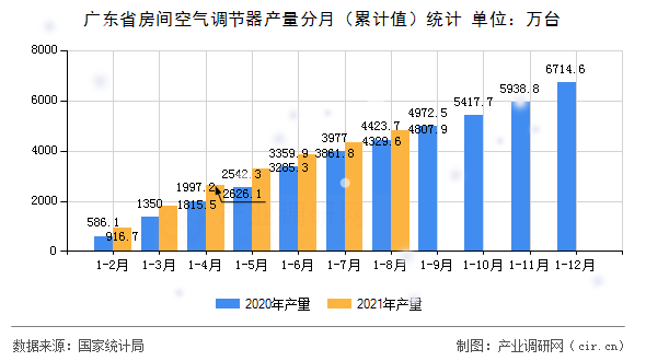 廣東省房間空氣調節器產量分月（累計值）統計
