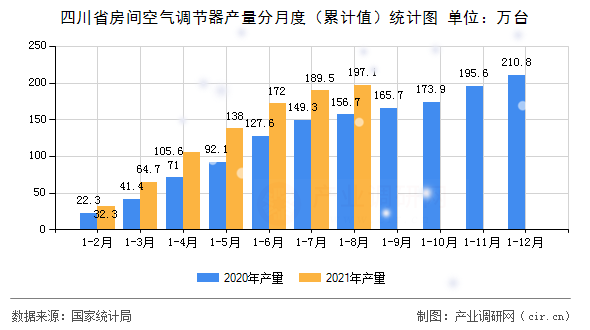 四川省房間空氣調(diào)節(jié)器產(chǎn)量分月度（累計值）統(tǒng)計圖