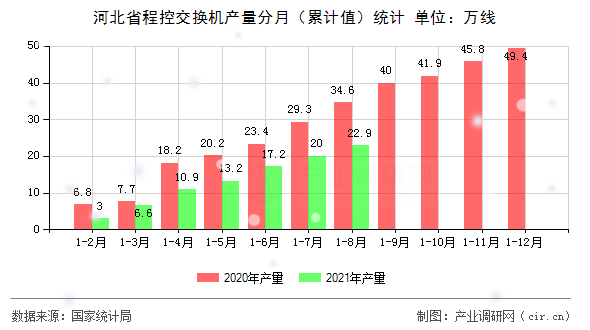 河北省程控交換機產量分月（累計值）統計