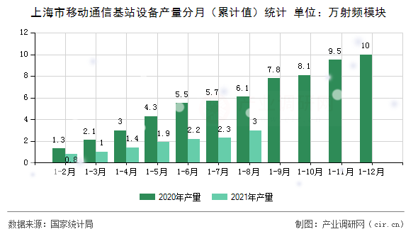 上海市移動通信基站設備產量分月（累計值）統計