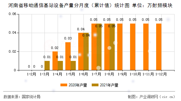 河南省移動通信基站設備產量分月度（累計值）統計圖