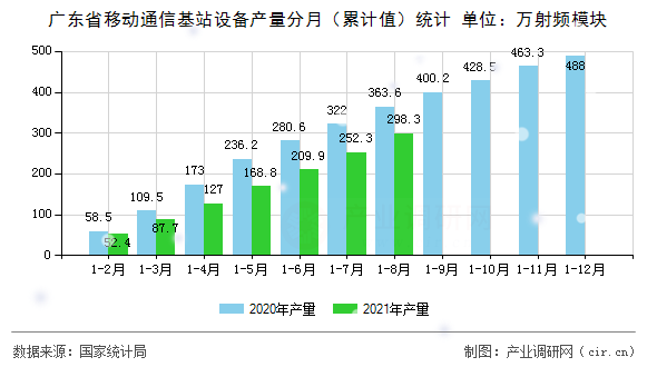 廣東省移動通信基站設備產量分月（累計值）統計