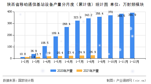 陜西省移動(dòng)通信基站設(shè)備產(chǎn)量分月度（累計(jì)值）統(tǒng)計(jì)圖