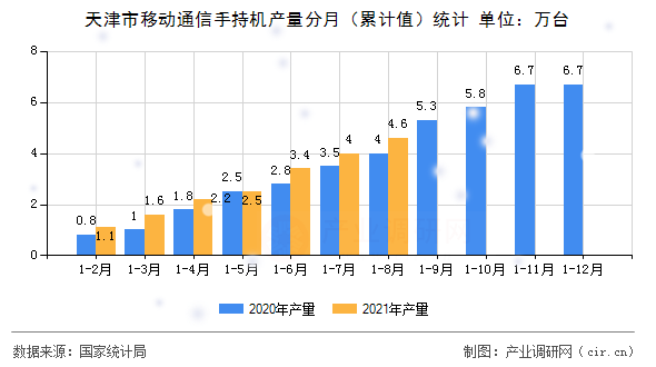 天津市移動通信手持機產量分月（累計值）統計