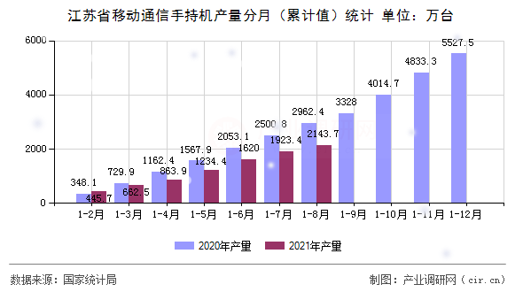 江蘇省移動通信手持機產量分月（累計值）統計
