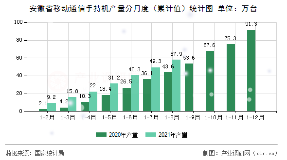 安徽省移動通信手持機產(chǎn)量分月度（累計值）統(tǒng)計圖
