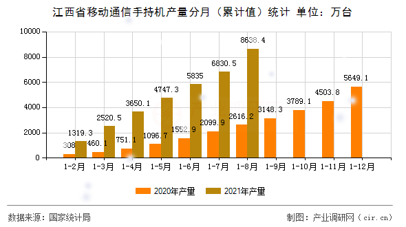 江西省移動通信手持機產量分月（累計值）統計
