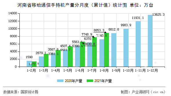 河南省移動通信手持機產量分月度（累計值）統計圖
