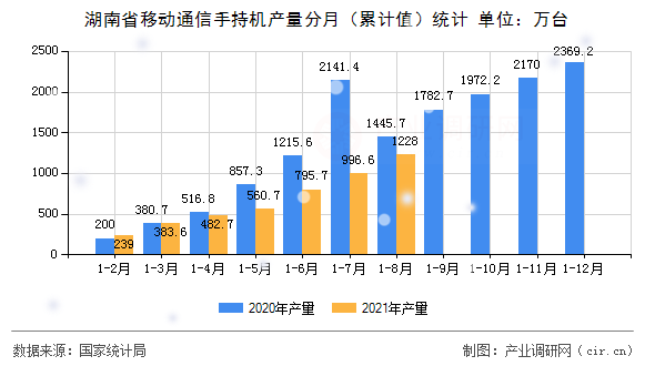 湖南省移動通信手持機產量分月（累計值）統計