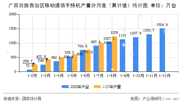 廣西壯族自治區(qū)移動通信手持機產(chǎn)量分月度（累計值）統(tǒng)計圖