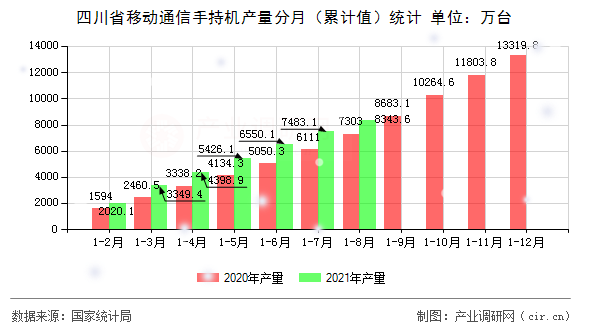 四川省移動通信手持機產量分月（累計值）統計