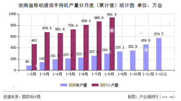 云南省移動通信手持機產量分月度（累計值）統計圖