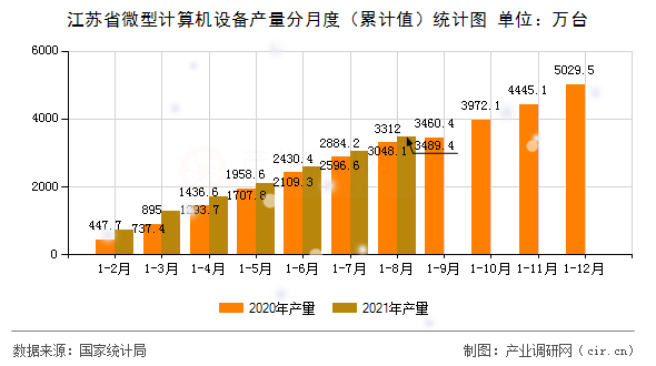 江蘇省微型計算機設備產量分月度（累計值）統計圖