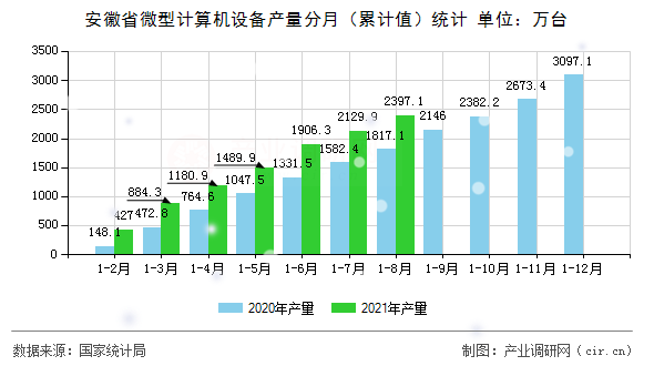 安徽省微型計算機設備產量分月（累計值）統計