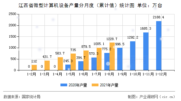 江西省微型計算機(jī)設(shè)備產(chǎn)量分月度（累計值）統(tǒng)計圖