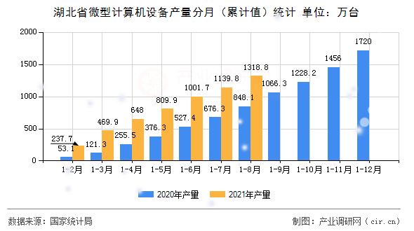 湖北省微型計算機設備產量分月（累計值）統計