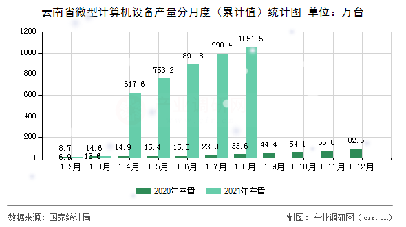 云南省微型計算機設備產量分月度（累計值）統計圖