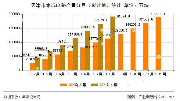 天津市集成電路產量分月（累計值）統計