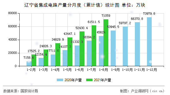 遼寧省集成電路產(chǎn)量分月度（累計(jì)值）統(tǒng)計(jì)圖