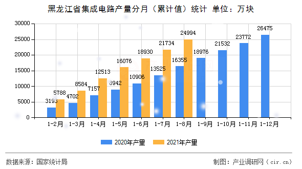 黑龍江省集成電路產量分月（累計值）統計