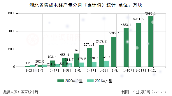湖北省集成電路產量分月（累計值）統計